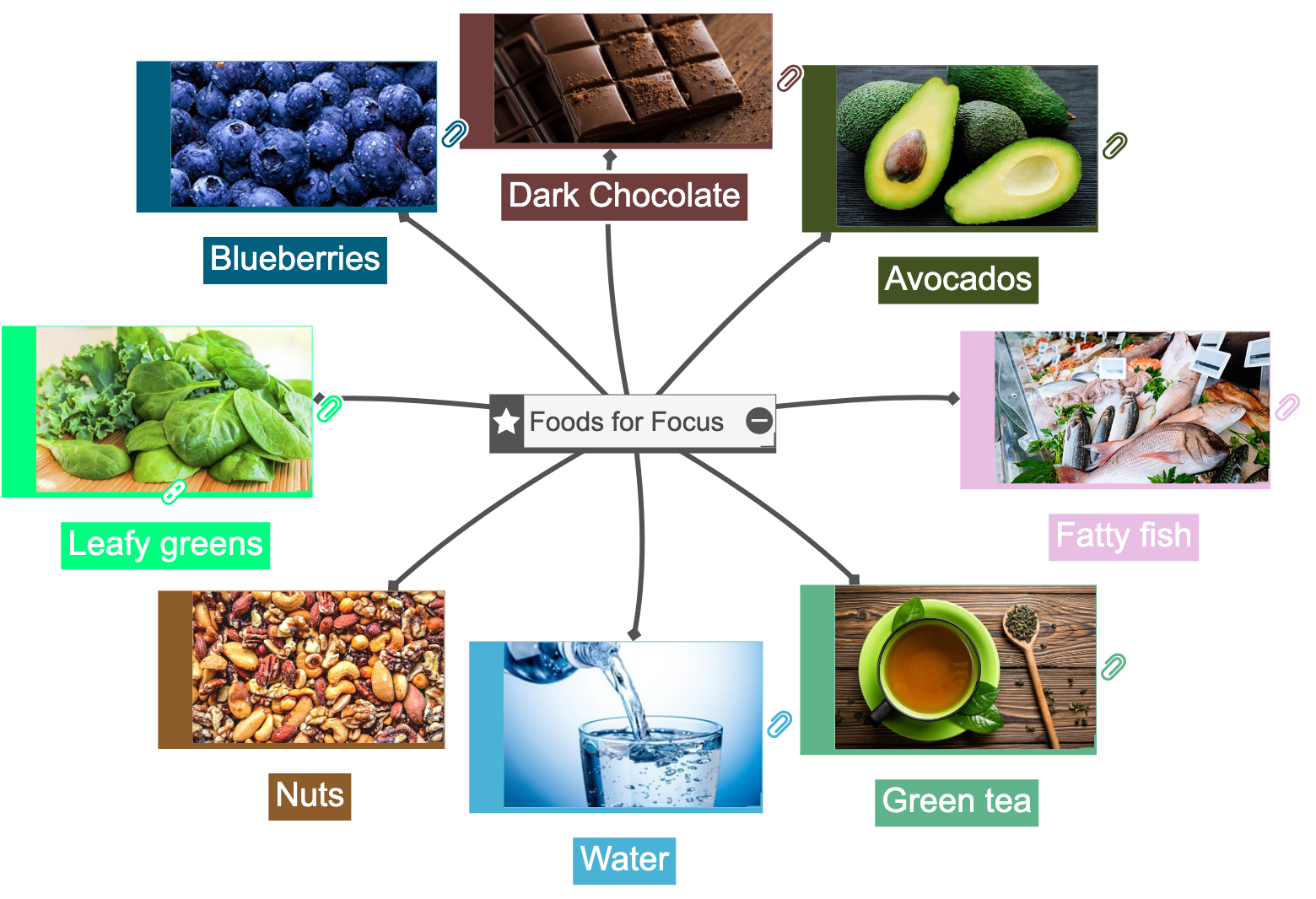 Mind map showing foods that help with focus and productivity